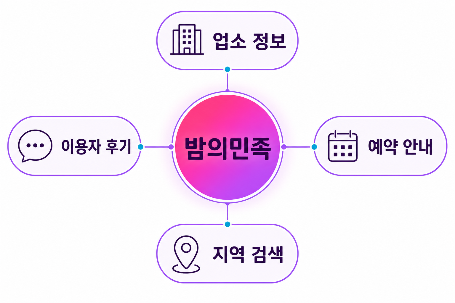 밤의민족 플랫폼 구조 — 업소 정보 · 이용자 후기 · 예약 안내 · 지역 검색